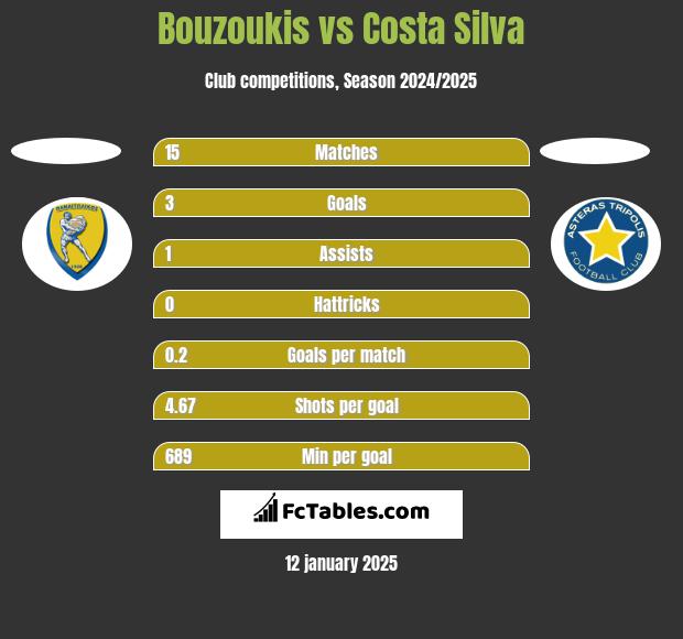 Bouzoukis vs Costa Silva h2h player stats