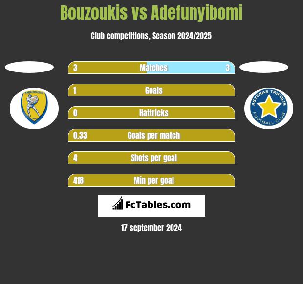 Bouzoukis vs Adefunyibomi h2h player stats