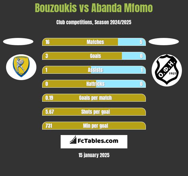 Bouzoukis vs Abanda Mfomo h2h player stats