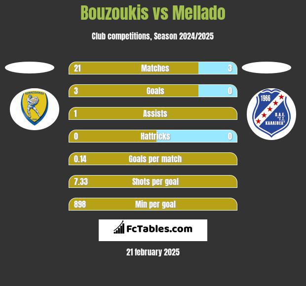 Bouzoukis vs Mellado h2h player stats