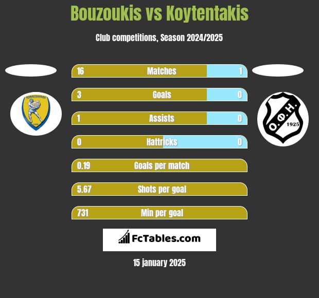 Bouzoukis vs Koytentakis h2h player stats