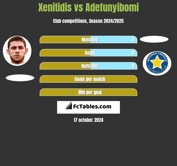 Xenitidis vs Adefunyibomi h2h player stats