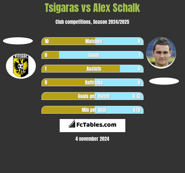 Tsigaras vs Alex Schalk h2h player stats