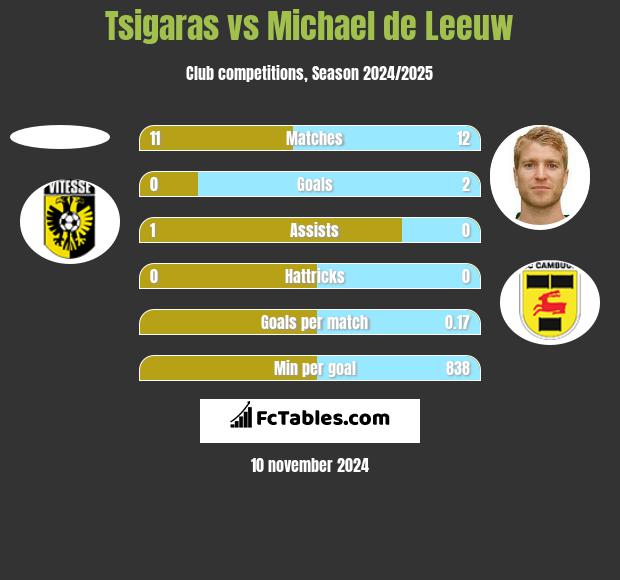 Tsigaras vs Michael de Leeuw h2h player stats