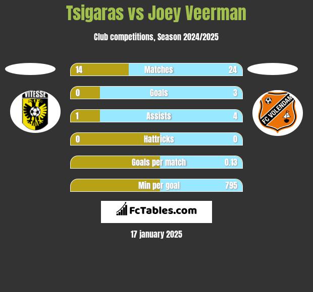 Tsigaras vs Joey Veerman h2h player stats