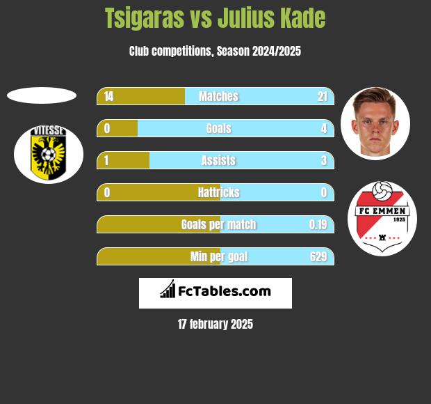 Tsigaras vs Julius Kade h2h player stats