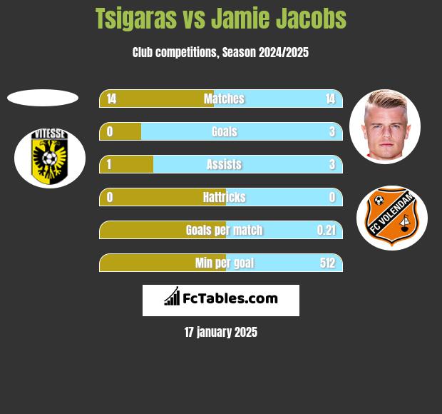 Tsigaras vs Jamie Jacobs h2h player stats