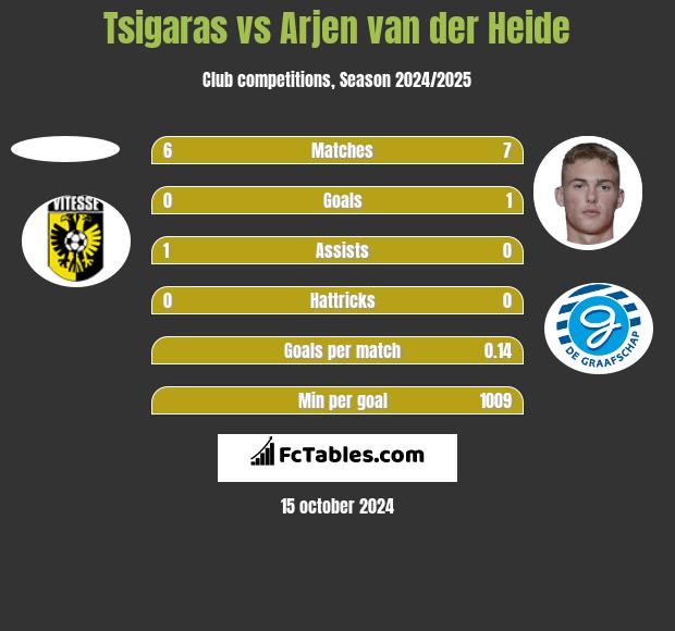 Tsigaras vs Arjen van der Heide h2h player stats