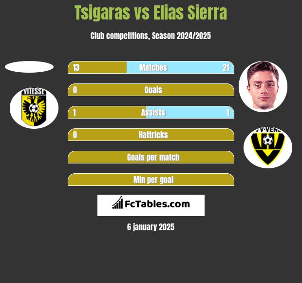 Tsigaras vs Elias Sierra h2h player stats