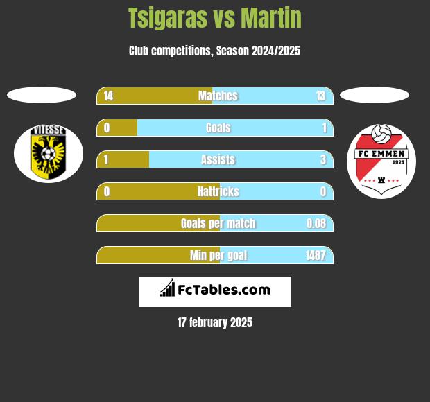 Tsigaras vs Martin h2h player stats