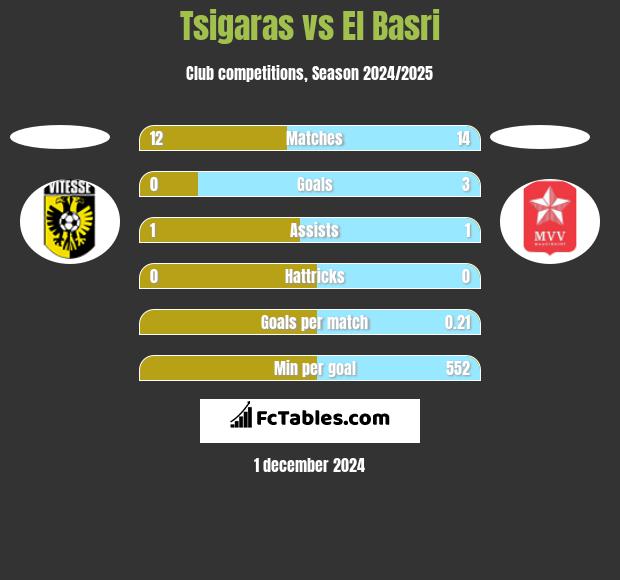 Tsigaras vs El Basri h2h player stats