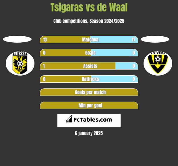 Tsigaras vs de Waal h2h player stats