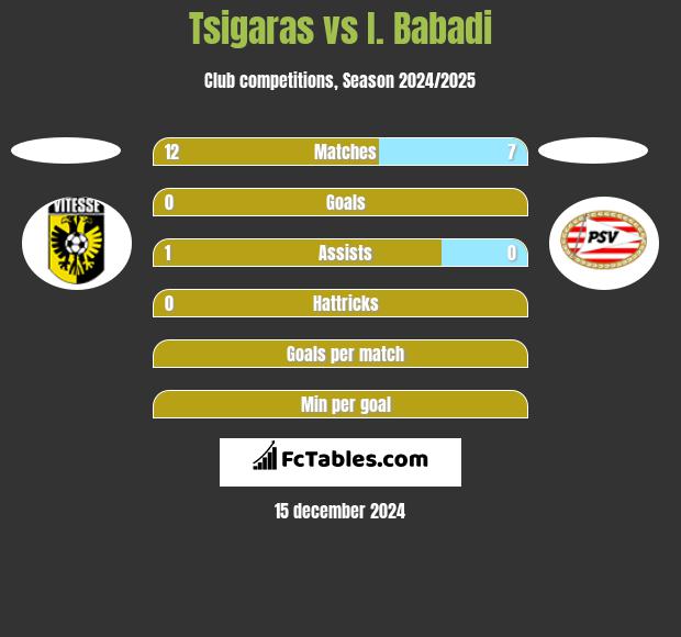 Tsigaras vs I. Babadi h2h player stats