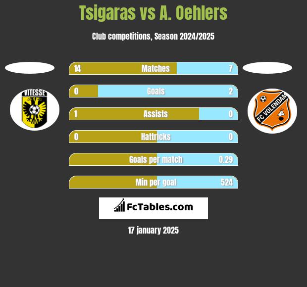 Tsigaras vs A. Oehlers h2h player stats