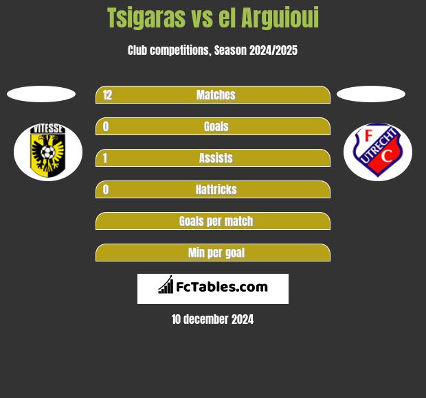 Tsigaras vs el Arguioui h2h player stats