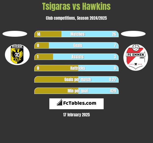 Tsigaras vs Hawkins h2h player stats