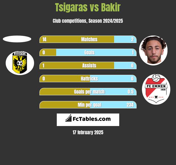 Tsigaras vs Bakir h2h player stats