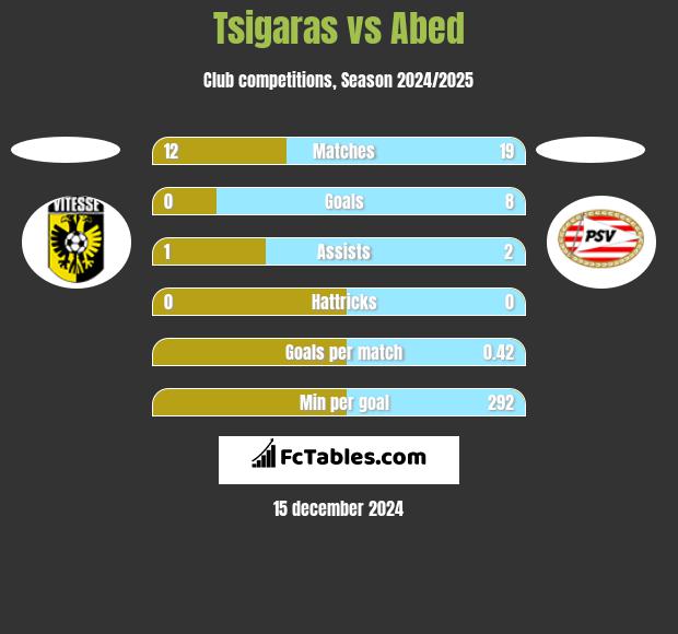 Tsigaras vs Abed h2h player stats