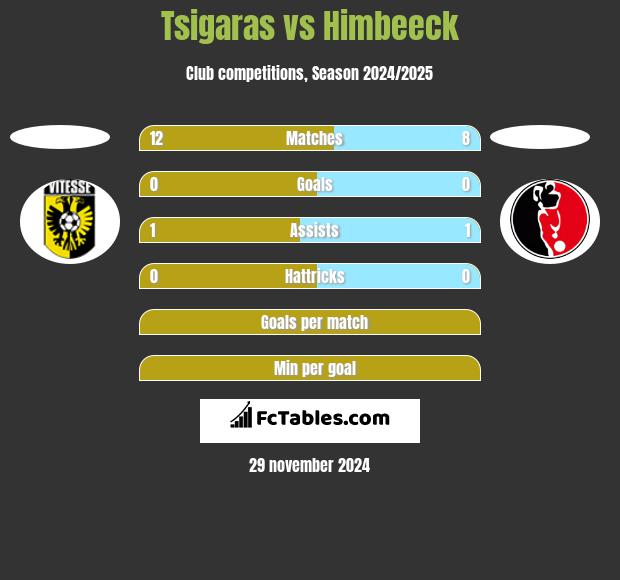 Tsigaras vs Himbeeck h2h player stats