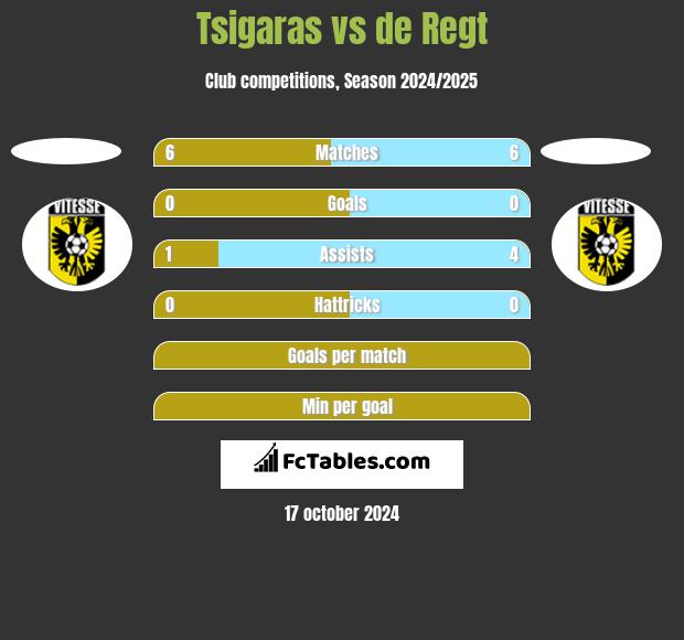 Tsigaras vs de Regt h2h player stats