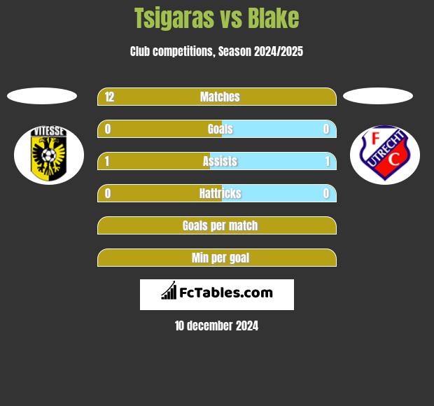 Tsigaras vs Blake h2h player stats