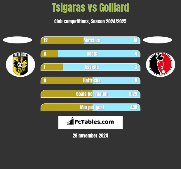 Tsigaras vs Golliard h2h player stats