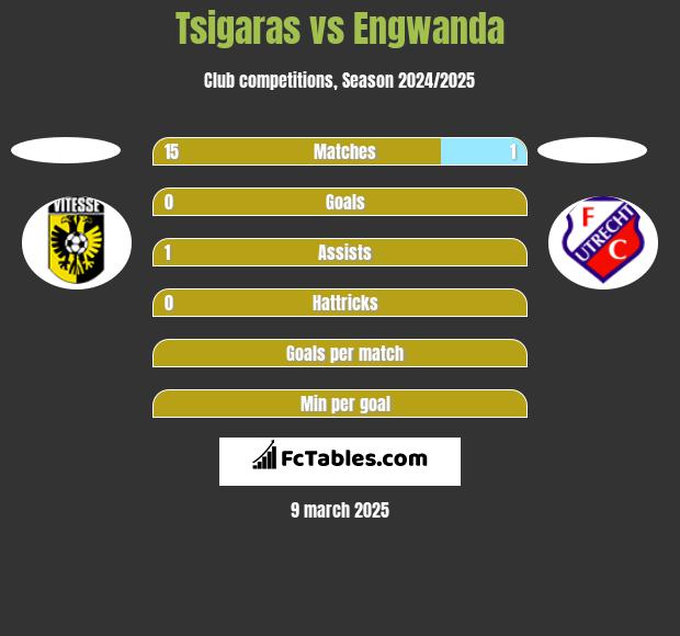 Tsigaras vs Engwanda h2h player stats