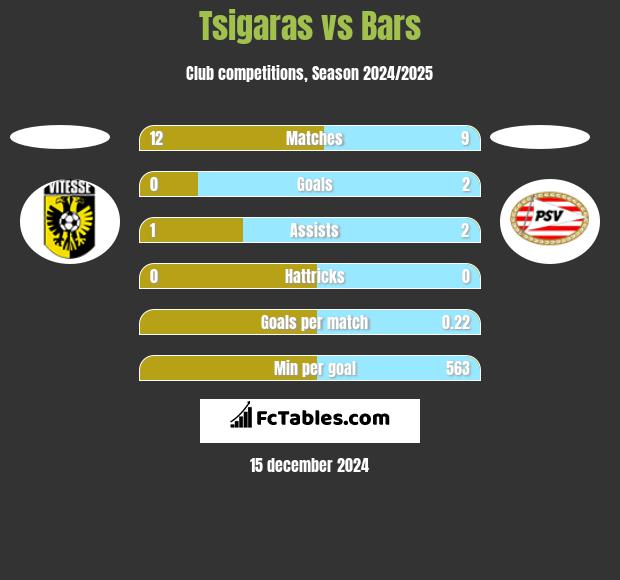 Tsigaras vs Bars h2h player stats