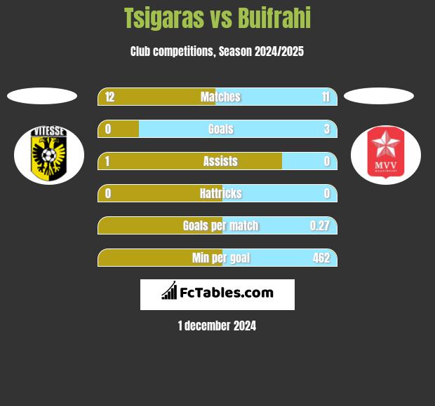 Tsigaras vs Buifrahi h2h player stats