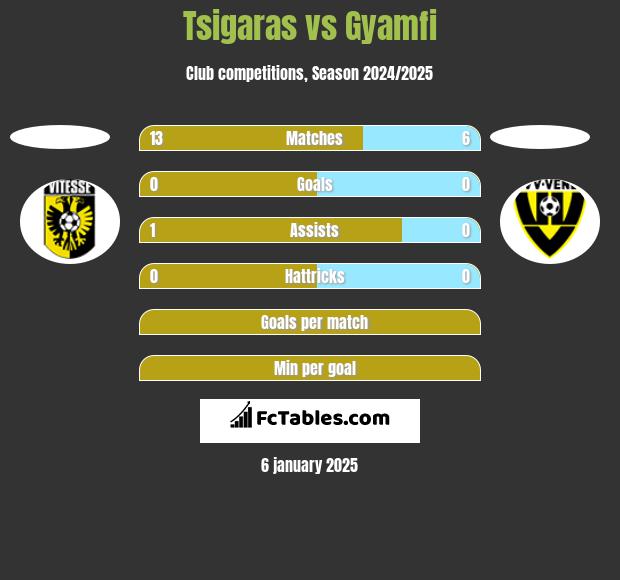 Tsigaras vs Gyamfi h2h player stats