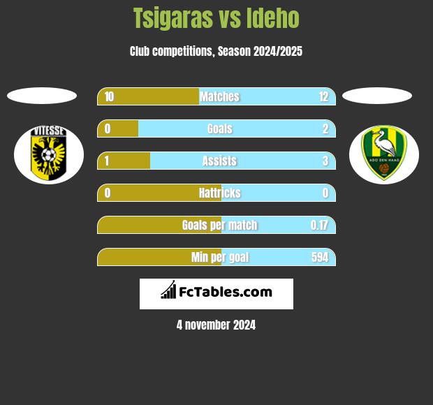 Tsigaras vs Ideho h2h player stats