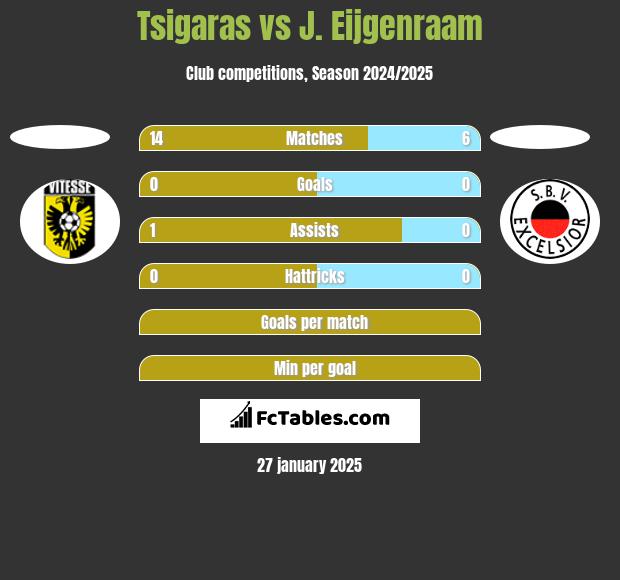 Tsigaras vs J. Eijgenraam h2h player stats