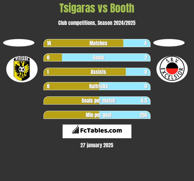 Tsigaras vs Booth h2h player stats