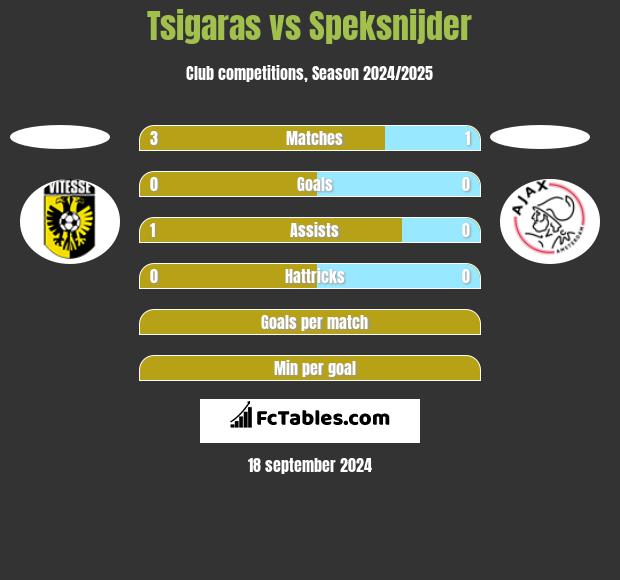 Tsigaras vs Speksnijder h2h player stats