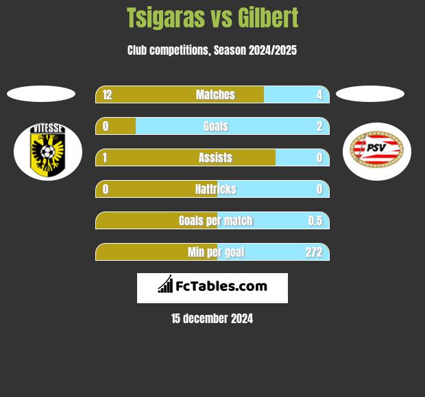 Tsigaras vs Gilbert h2h player stats