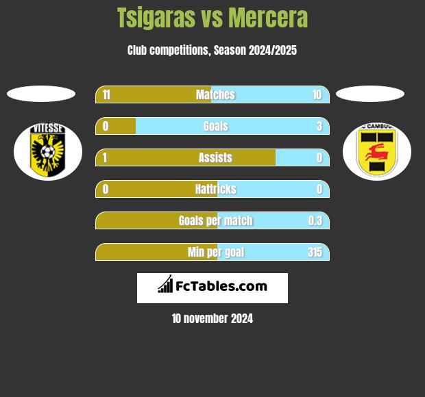 Tsigaras vs Mercera h2h player stats