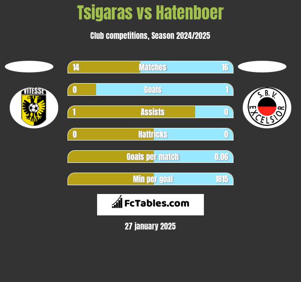 Tsigaras vs Hatenboer h2h player stats