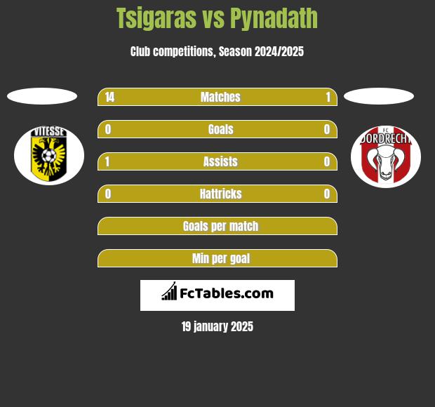 Tsigaras vs Pynadath h2h player stats