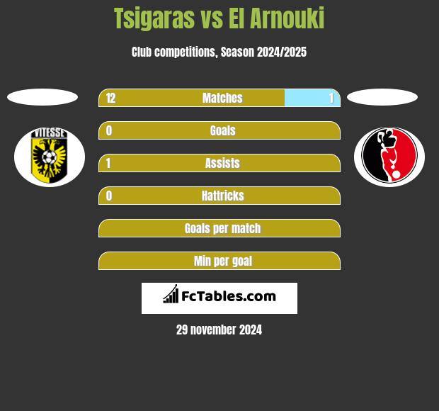 Tsigaras vs El Arnouki h2h player stats