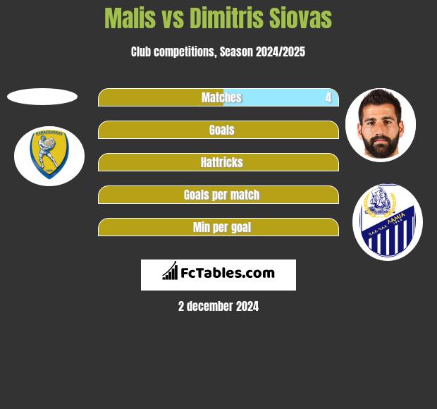 Malis vs Dimitris Siovas h2h player stats