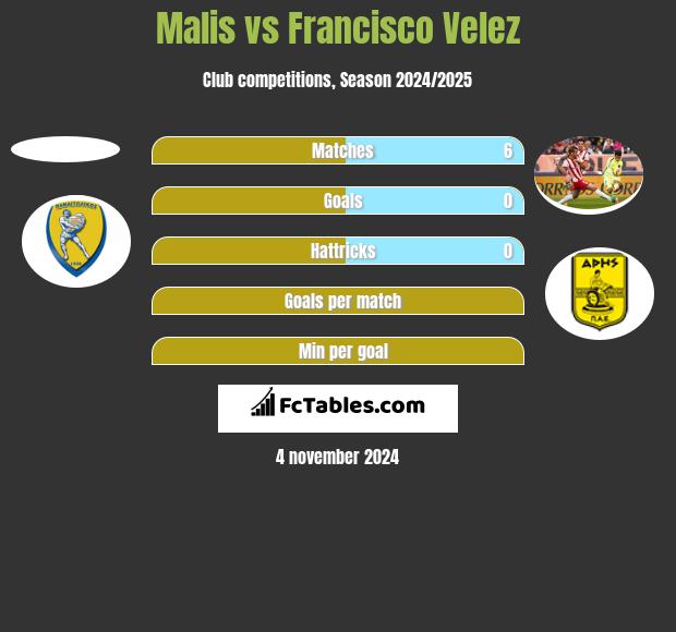 Malis vs Francisco Velez h2h player stats