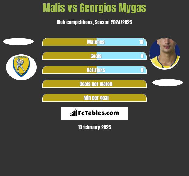 Malis vs Georgios Mygas h2h player stats