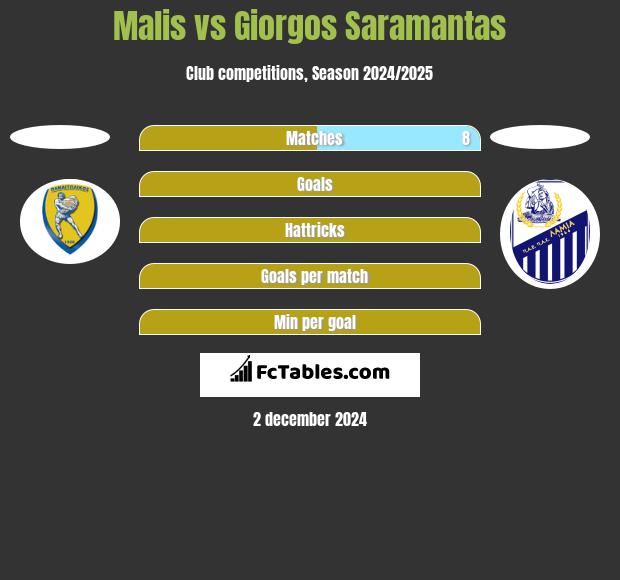 Malis vs Giorgos Saramantas h2h player stats