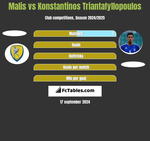 Malis vs Konstantinos Triantafyllopoulos h2h player stats