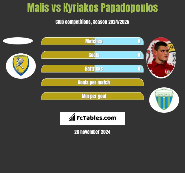 Malis vs Kyriakos Papadopoulos h2h player stats