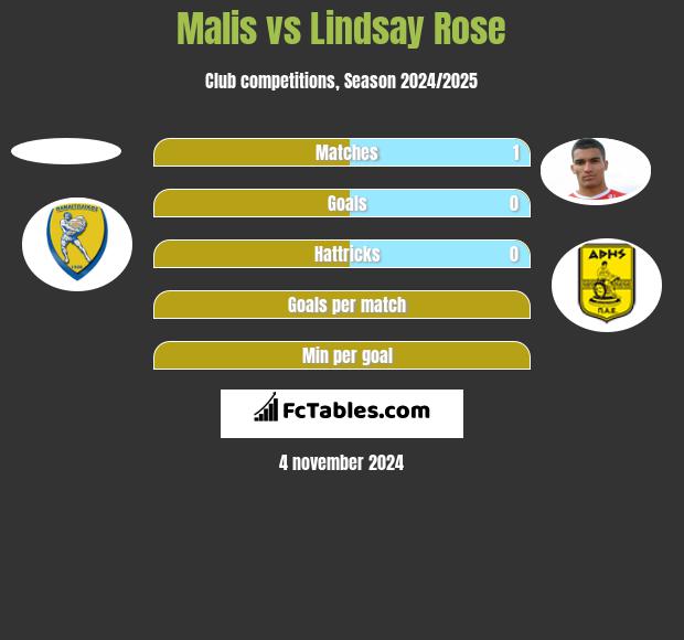 Malis vs Lindsay Rose h2h player stats