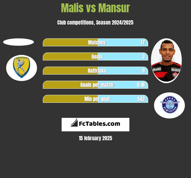 Malis vs Mansur h2h player stats