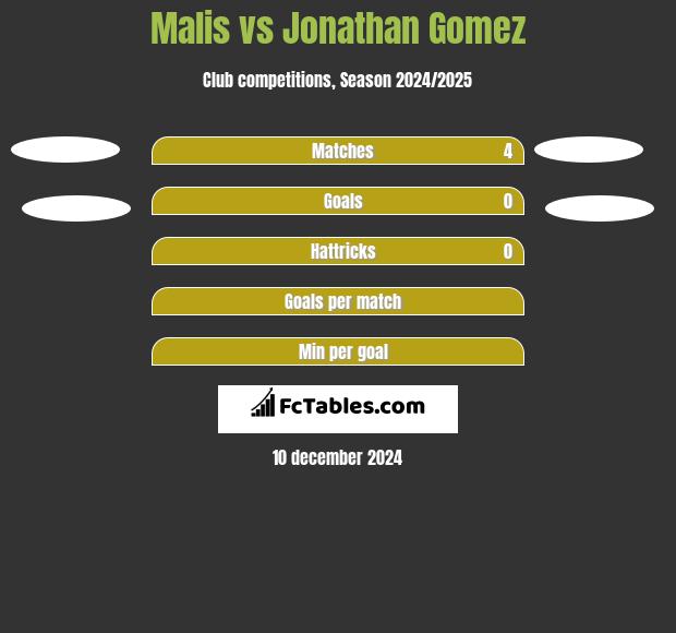 Malis vs Jonathan Gomez h2h player stats