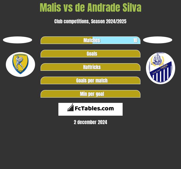 Malis vs de Andrade Silva h2h player stats