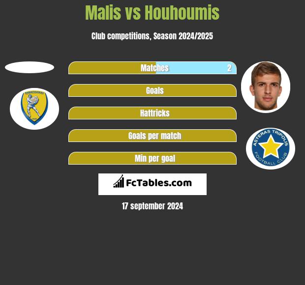 Malis vs Houhoumis h2h player stats